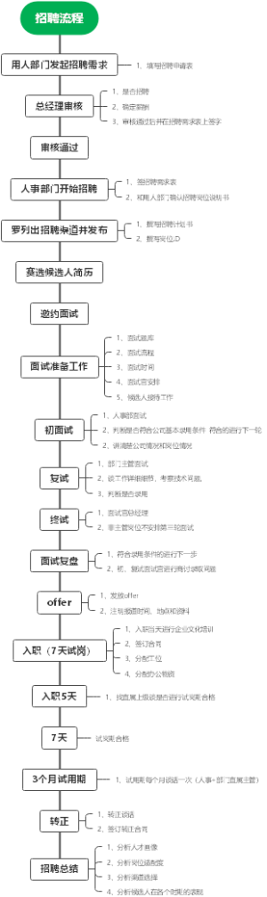 招聘流程