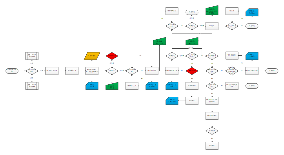 集采订单系统流程图