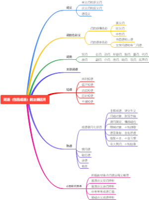 词语（包括成语）的正确运用