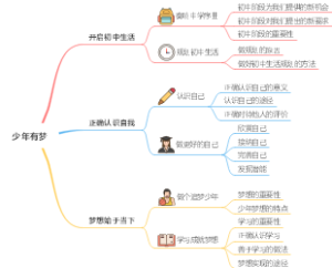 七上第一单元 少年有梦（新教材版）速记导图