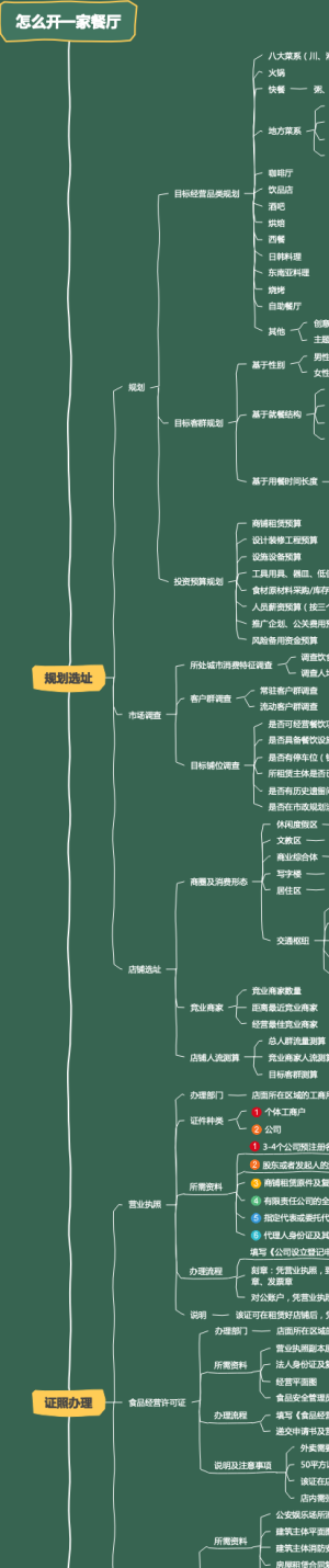 怎么开一家餐厅