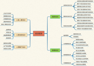餐厅培训架构思维导图