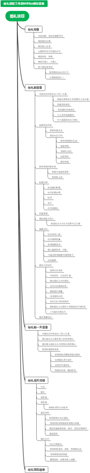 婚礼项目工作的WBS分解示意图