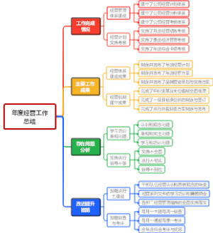 2023年经营管理工作总结