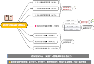初试考试科目最少的专业
