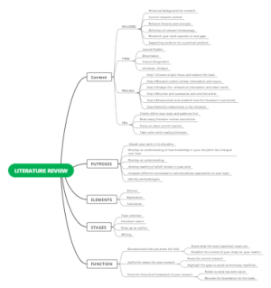 文献综述思维导图