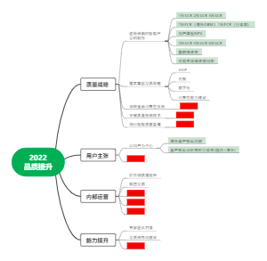 2022品质提升