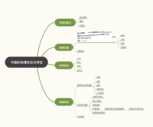 中国的地理区位与特征