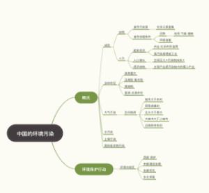 中国的环境污染