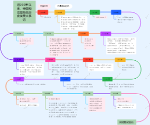 近200年以来、中国和巴基斯坦历史发展大事记