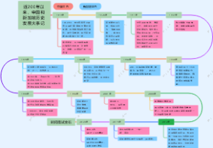 近200年以来、中国和新加坡历史发展大事记