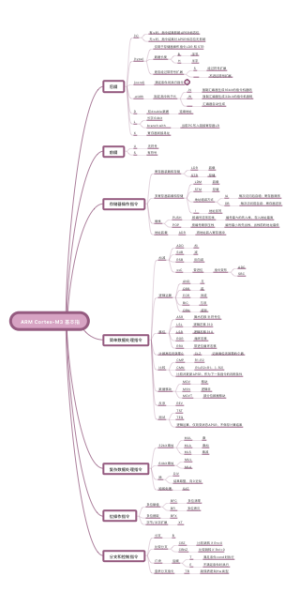 ARM Cortex-M3 基本指令