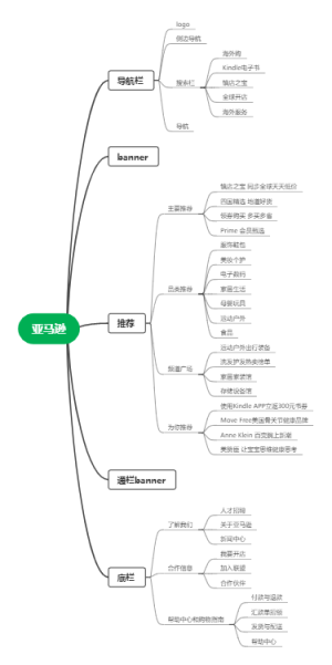 亚马逊思维导图