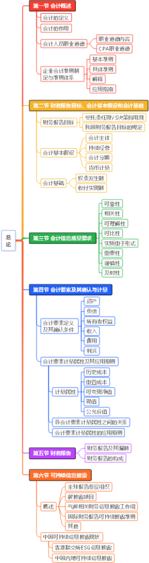 2024年CPA考试会计思维导图—总论