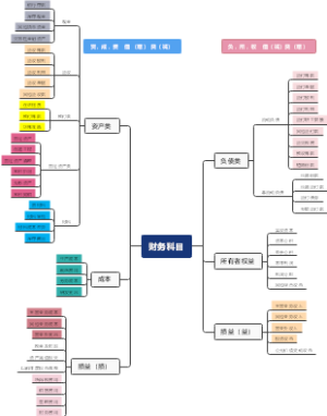 财务科目清单