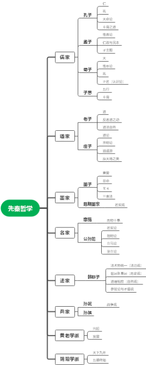 中国哲学史（先秦）