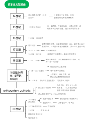资本主义发展史