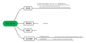 同位语﻿从句