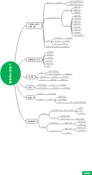 工作总结思维导图