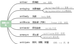英语前缀anti