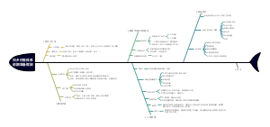 归乡疗愈体系前期准备框架鱼骨图