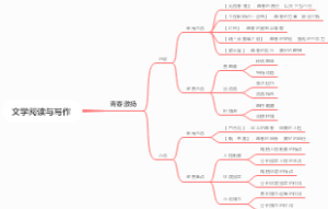 文学阅读与写作