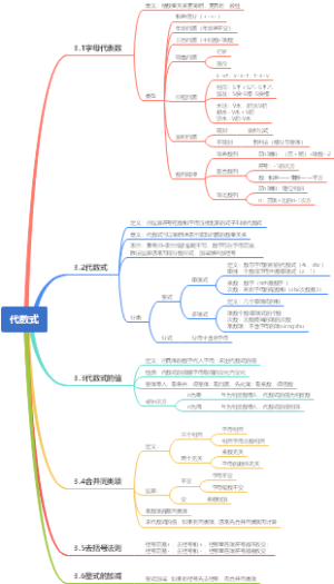 有理数和代数式