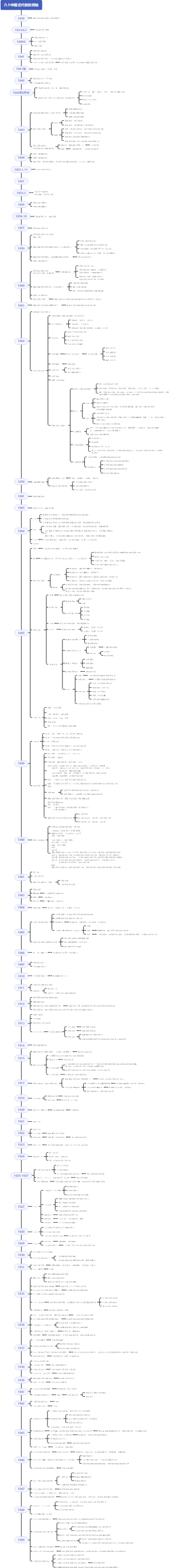 八上中国近代史时间轴思维导图