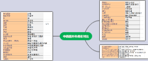 中医外科学-中西医病名对比