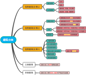 建筑分类