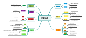 《童年》人物形象思维导图