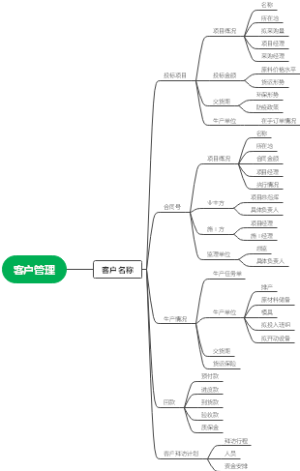 客户管理知识导图