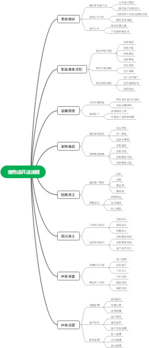 宠物店开店流程