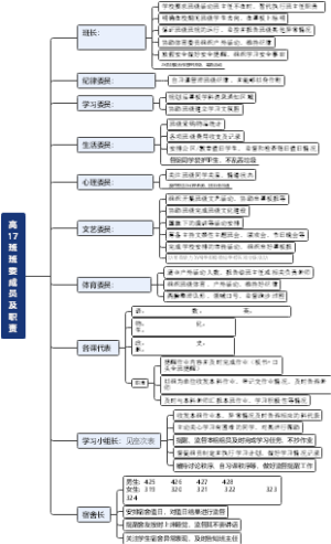 高10班主要班委成员及职责