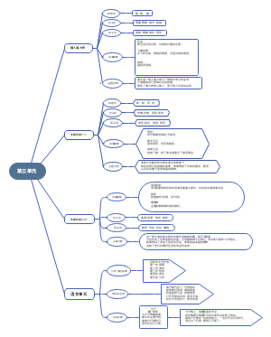 语文五年级上册第三单元思维导图