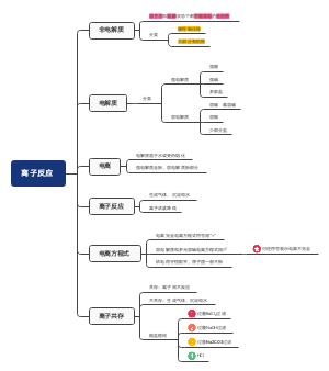 离子反应