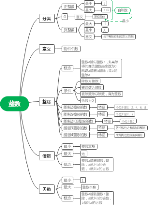 整数和整除