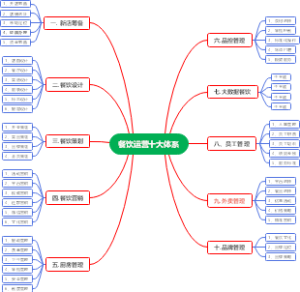 餐饮运营十大体系