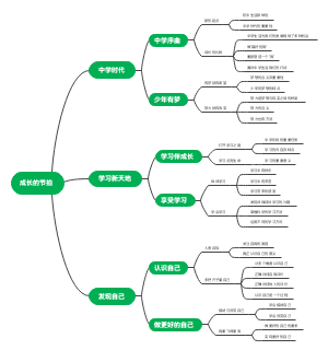 七上政治学习笔记
