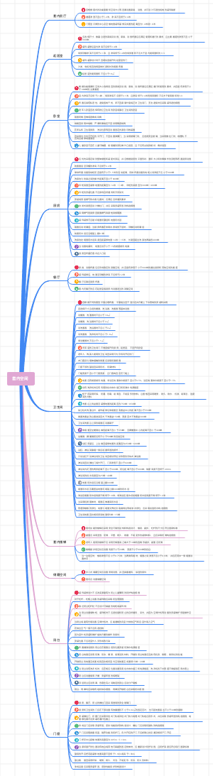 套内空间设计规范思维导图