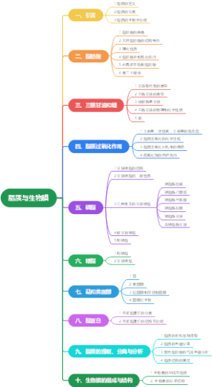 生物化学 脂质与生物膜