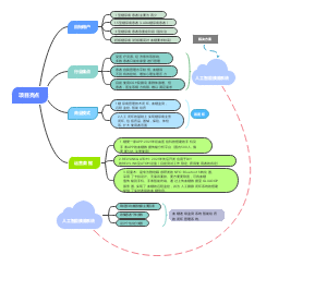 项目亮点思维导图