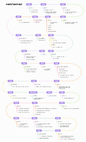 百年党史思维导图