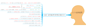 【人教版八上化学】单元梳理思维导图-0