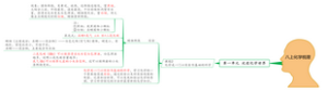 【人教版八上化学】单元梳理思维导图-1-2