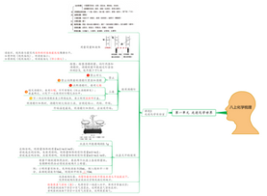 【人教版八上化学】单元梳理思维导图-1-3