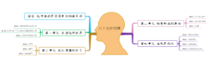 【人教版八上化学】单元梳理思维导图（总）