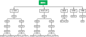 双龙装饰组织架构图