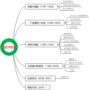 阿富汗历史脑图
