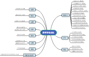 高考学生去处思维导图